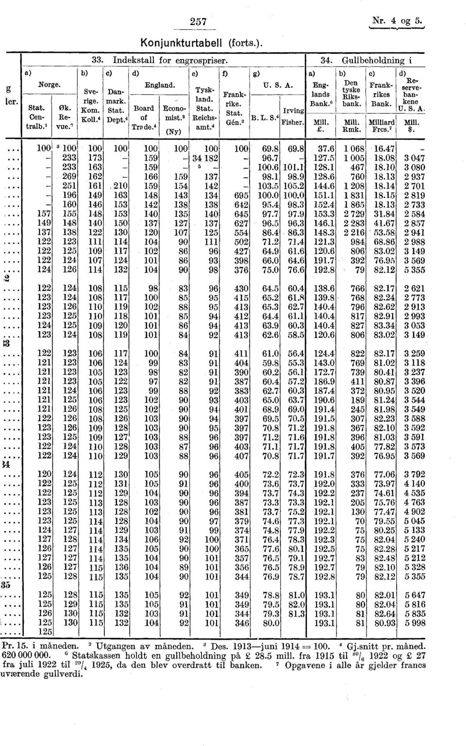 c) b) Den tyske Riksbank. Frankrikes Bank. Milliard Fres. 7 d) Reservebankene U. S. A. Mill. $.... 100 3 100 100 100 100 100 100 100 69.8 69.8 37.6 1 068 16.47 233 173 159 34 182 96.7 127.5 1 005 18.