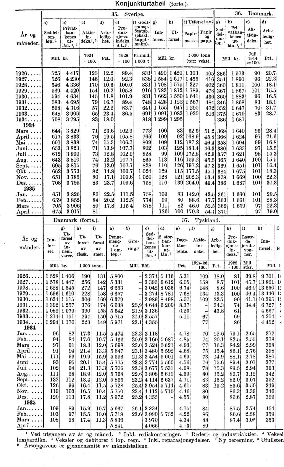 kr. b) Privatbankenes utlin. 1 2 Utforsel av inneni. varer. h) c) Arb. ledighet. Aktieindeks.',' 1924 = 100. Utførsel av flesk. i) d) Utforsel av Pct. a) Konjunkturtabell (forts.). 35. Sverige. 36.