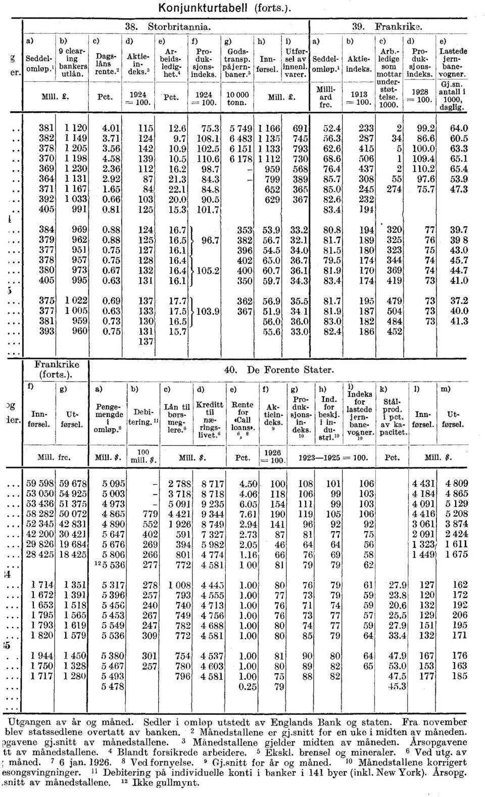 c) Arb. ledige m mottar underteise. støt 1913, 100. 1000. d) Produkonsindeks. _1928 100 Gj.sn. antall 1 1000 daglig.,,.. 381 1 120 4.01 115 12.6 75.3 5 749 1 166 691 52.4 233 2 99.2 64.0.. 382 1 149 3.