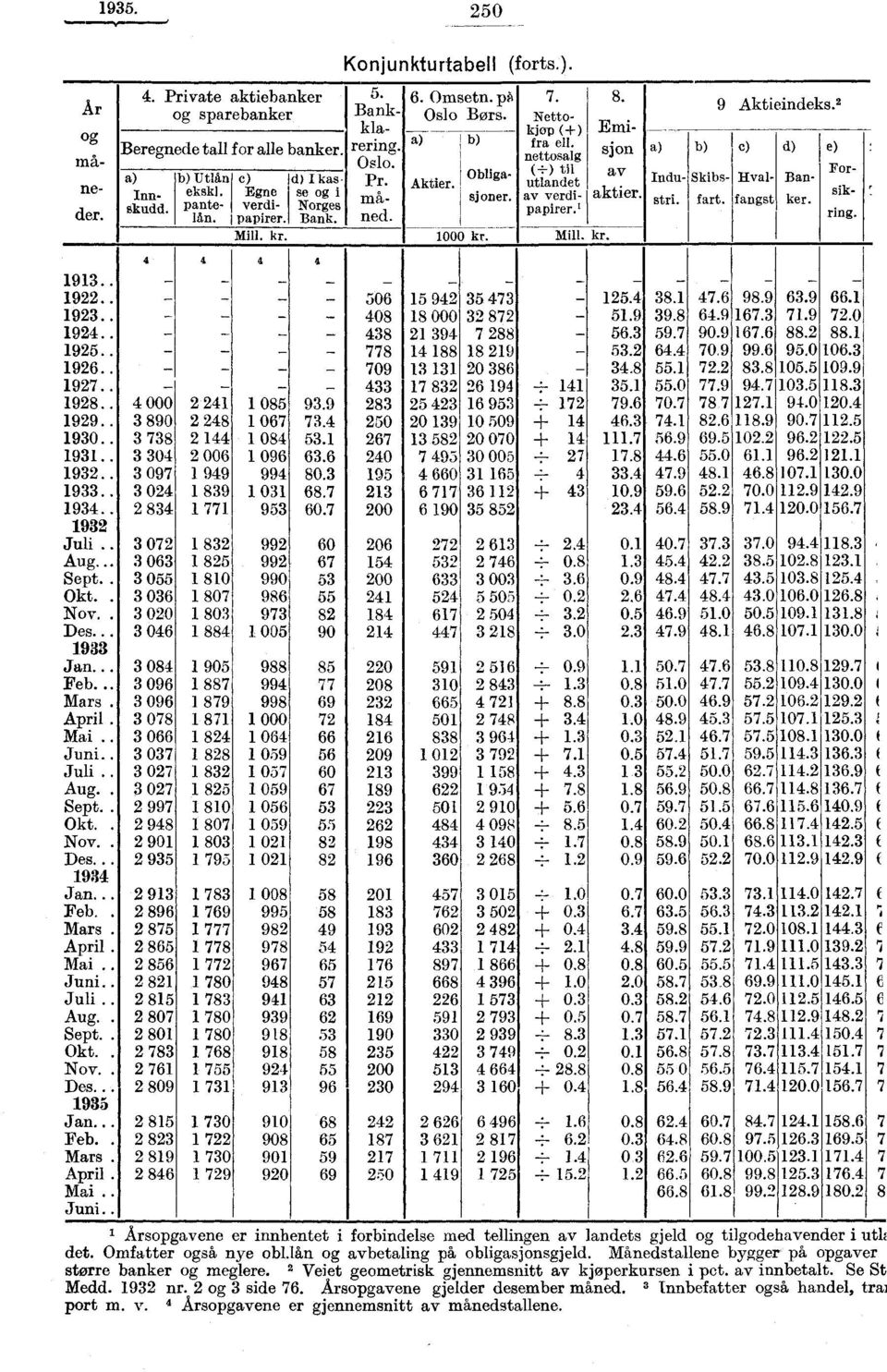 1000 kr. Mill. kr. 8..,... Ern], sjon av, aktier. a) stri. b) fart. 9 Aktieindeks. 2 c) d) e) : fangst Indu Skibs Hval Banker. Forsik! ring. 1913.. 1922.. 1923.. 1924.. 1925.. 1926.. 1927.. 1928.