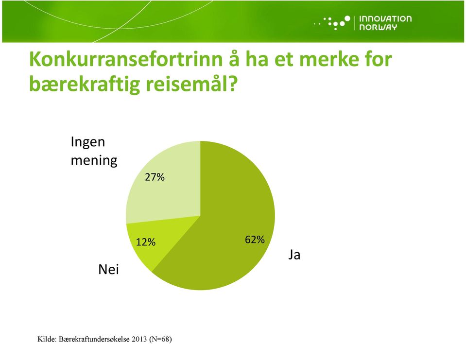 Ingen mening 27% 12% Nei Kilde: