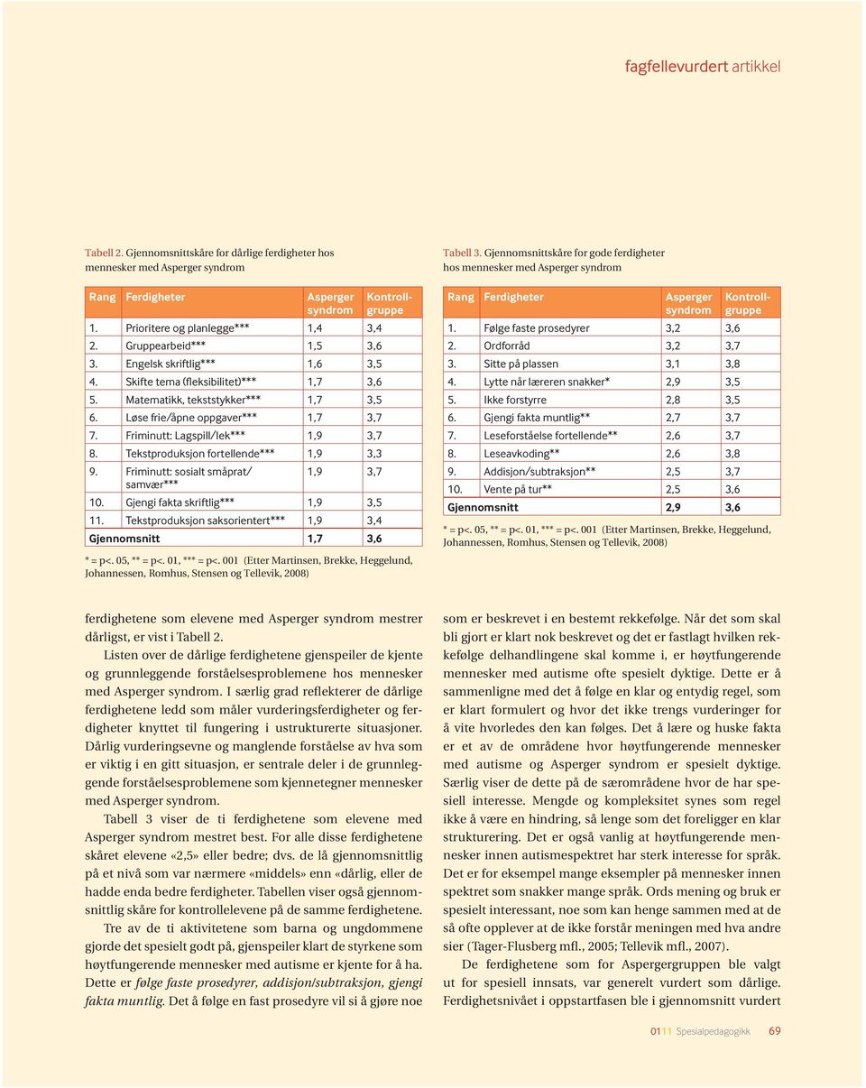 Tekstproduksjon fortellende*** 1,9 3,3 9. Friminutt: sosialt småprat/ 1,9 3,7 samvær*** 10. gjengi fakta skriftlig*** 1,9 3,5 11. Tekstproduksjon saksorientert*** 1,9 3,4 Gjennomsnitt 1,7 3,6 * = p<.