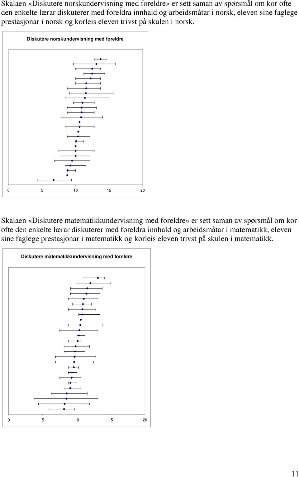 Diskutere norskundervisning med foreldre Skalaen «Diskutere matematikkundervisning med foreldre» er sett saman av spørsmål om kor ofte den enkelte