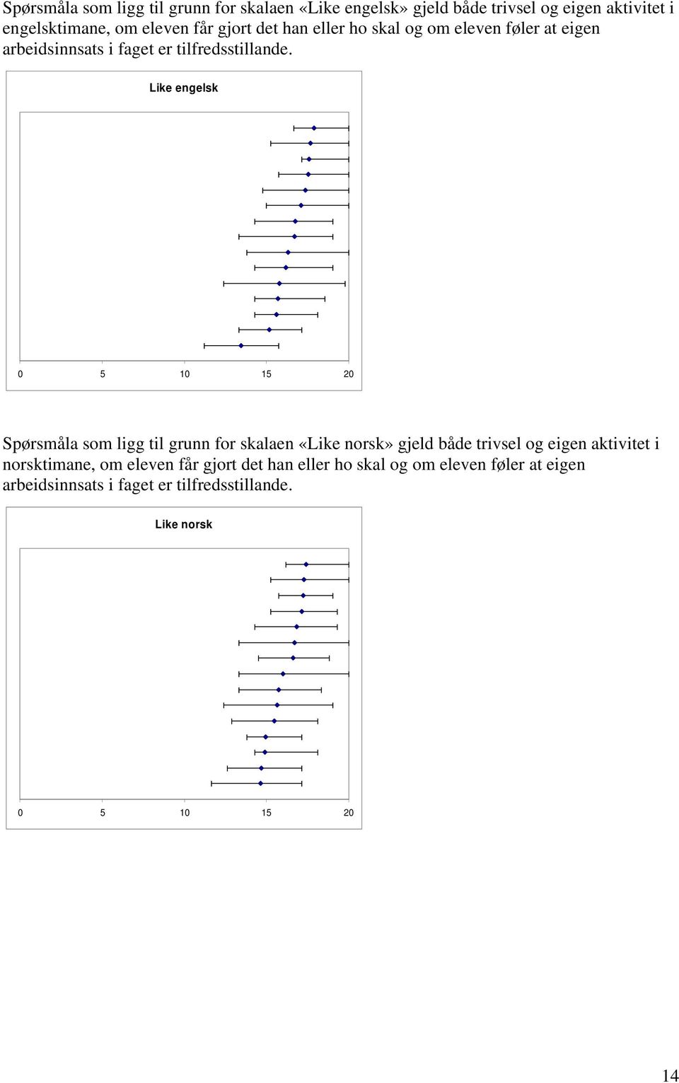 Like engelsk Spørsmåla som ligg til grunn for skalaen «Like norsk» gjeld både trivsel og eigen aktivitet i