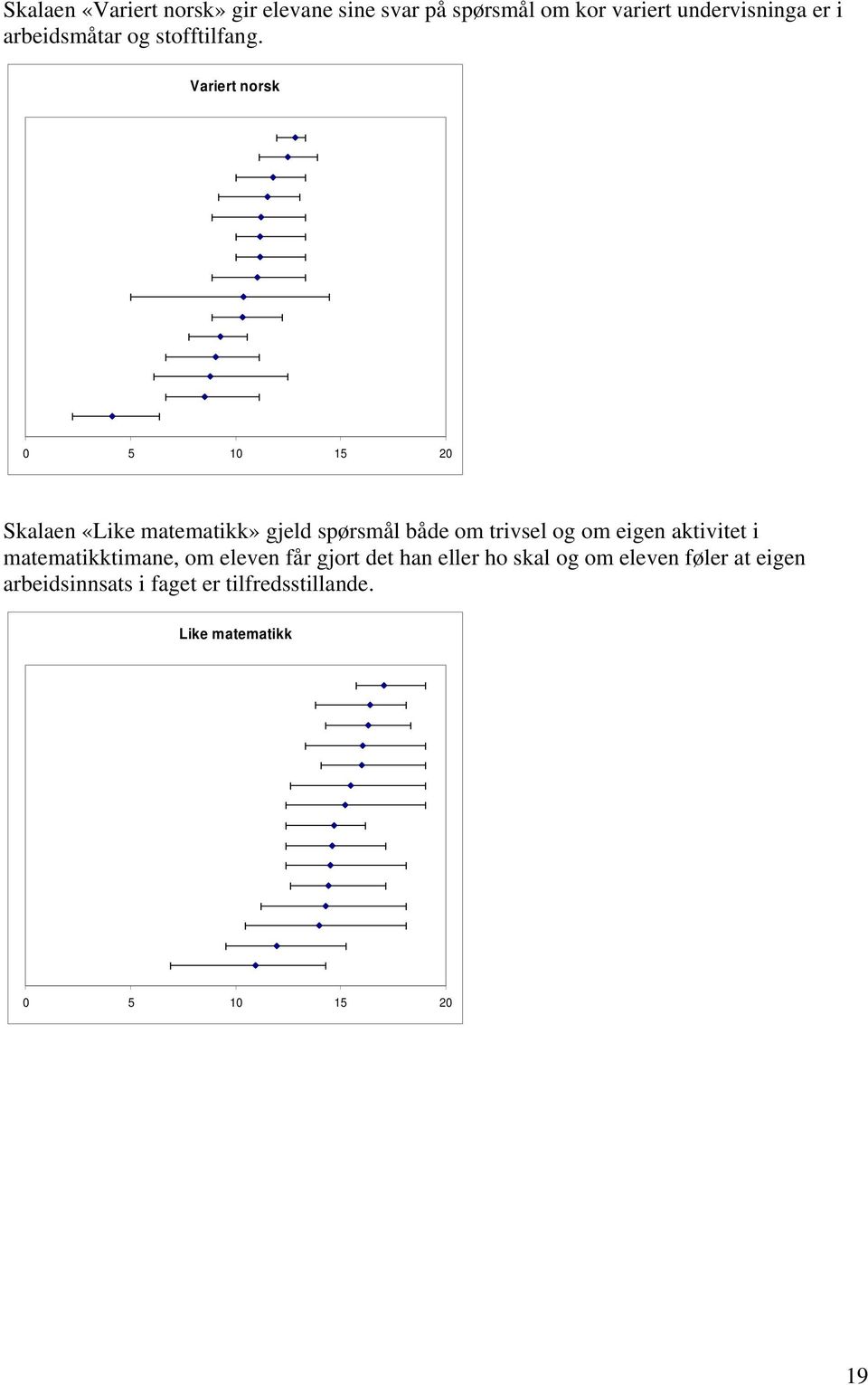 Variert norsk Skalaen «Like matematikk» gjeld spørsmål både om trivsel og om eigen