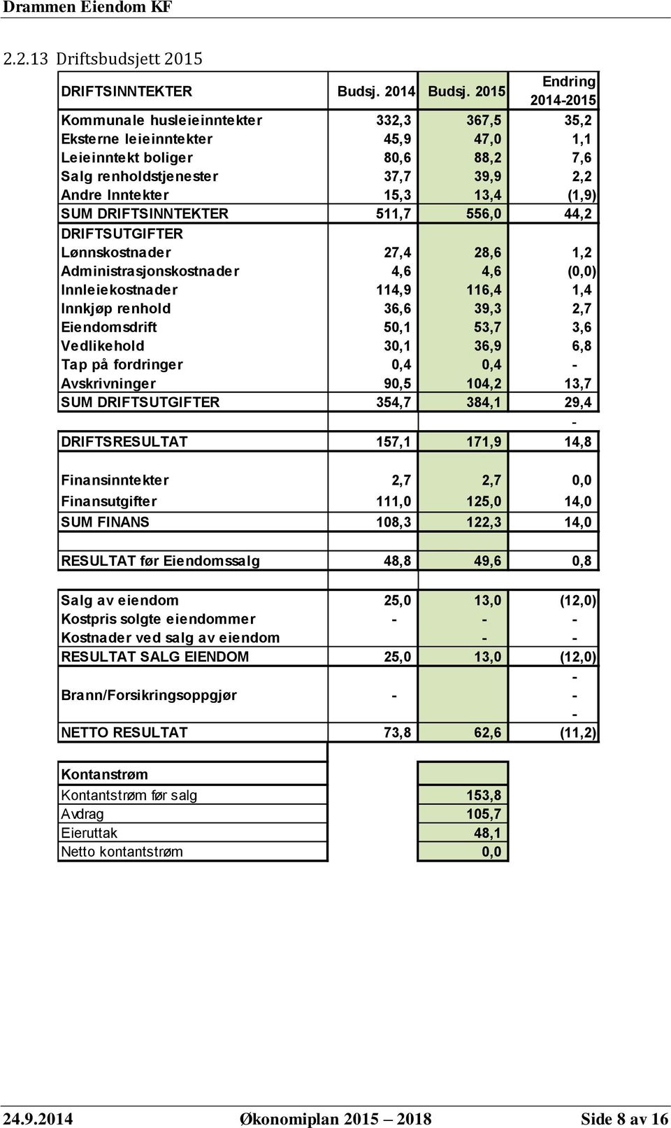 13,4 (1,9) SUM DRIFTSINNTEKTER 511,7 556,0 44,2 DRIFTSUTGIFTER Lønnskostnader 27,4 28,6 1,2 Administrasjonskostnader 4,6 4,6 (0,0) Innleiekostnader 114,9 116,4 1,4 Innkjøp renhold 36,6 39,3 2,7