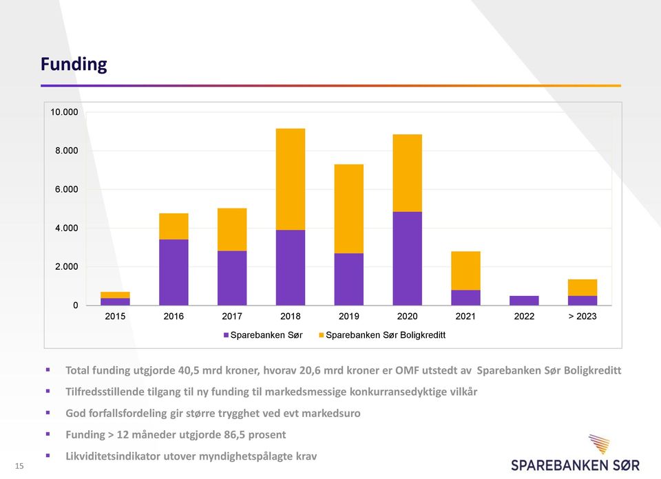 utgjorde 40,5 mrd kroner, hvorav 20,6 mrd kroner er OMF utstedt av Sparebanken Sør Boligkreditt Tilfredsstillende tilgang