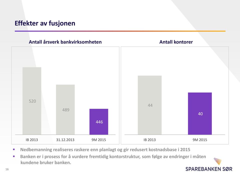 2013 9M 2015 IB 2013 9M 2015 16 Nedbemanning realiseres raskere enn planlagt og