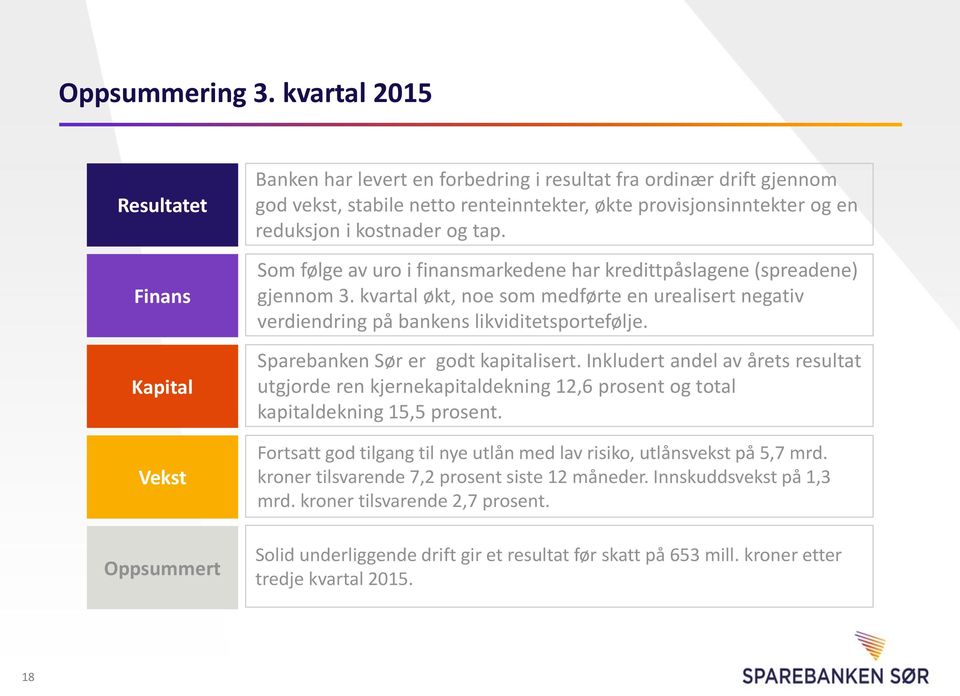 reduksjon i kostnader og tap. Som følge av uro i finansmarkedene har kredittpåslagene (spreadene) gjennom 3.