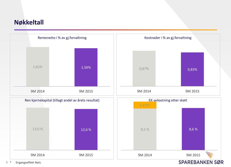 forvaltning 1,61% 1,56% 0,87% 0,83% Ren kjernekapital