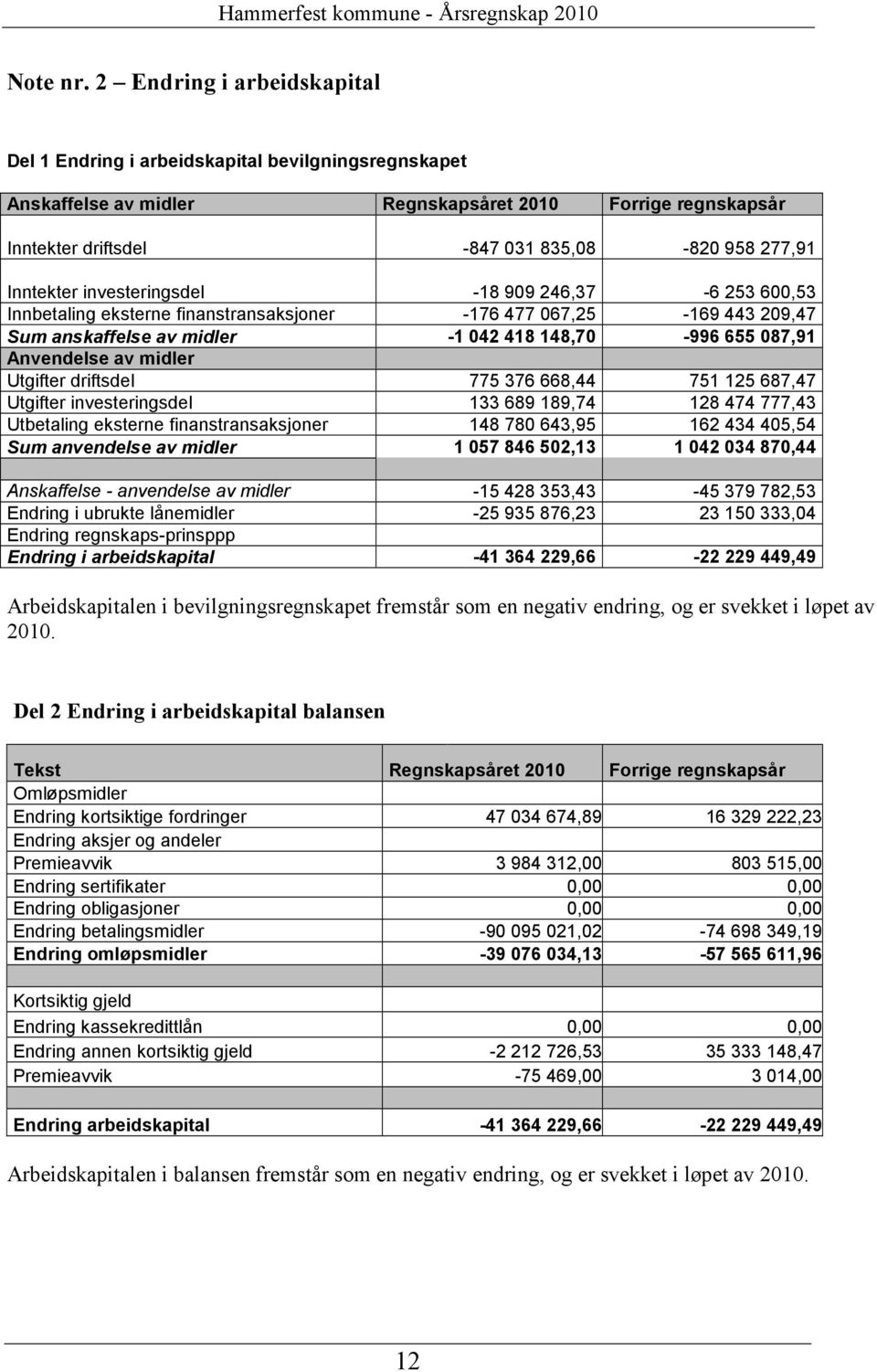 Inntekter investeringsdel -18 909 246,37-6 253 600,53 Innbetaling eksterne finanstransaksjoner -176 477 067,25-169 443 209,47 Sum anskaffelse av midler Anvendelse av midler Utgifter driftsdel -1 042