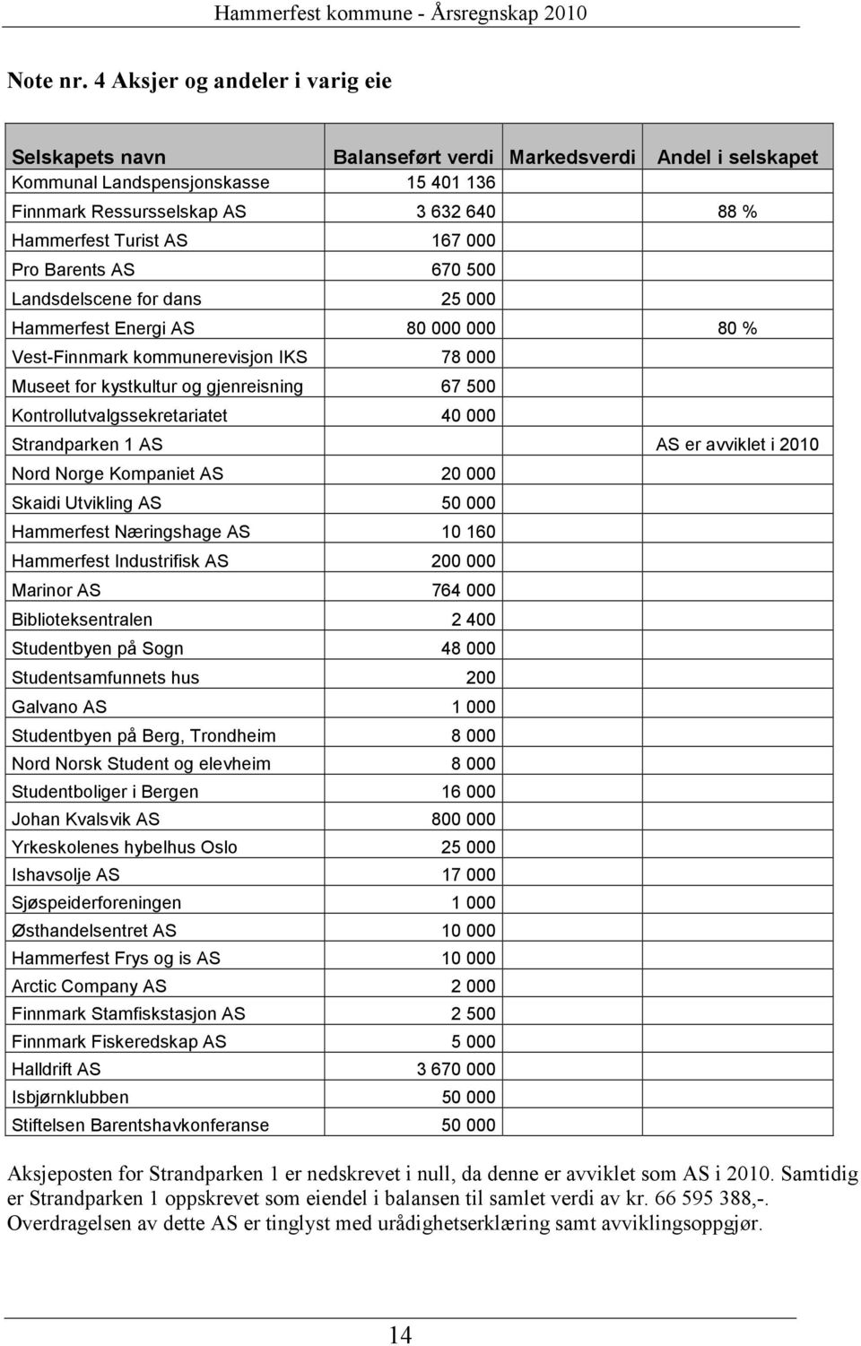 167 000 Pro Barents AS 670 500 Landsdelscene for dans 25 000 Hammerfest Energi AS 80 000 000 80 % Vest-Finnmark kommunerevisjon IKS 78 000 Museet for kystkultur og gjenreisning 67 500