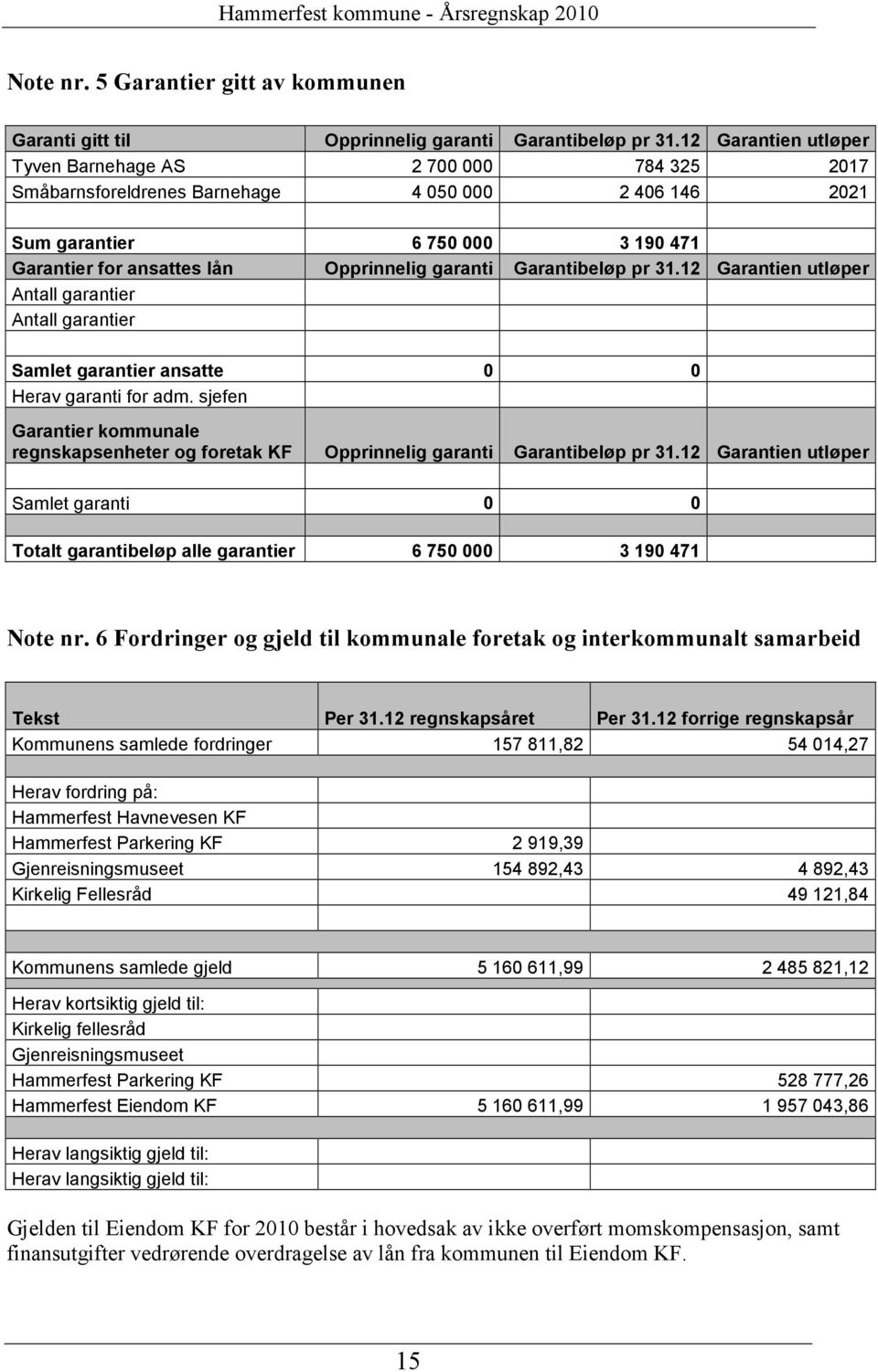 Garantibeløp pr 31.12 Garantien utløper Antall garantier Antall garantier Samlet garantier ansatte 0 0 Herav garanti for adm.