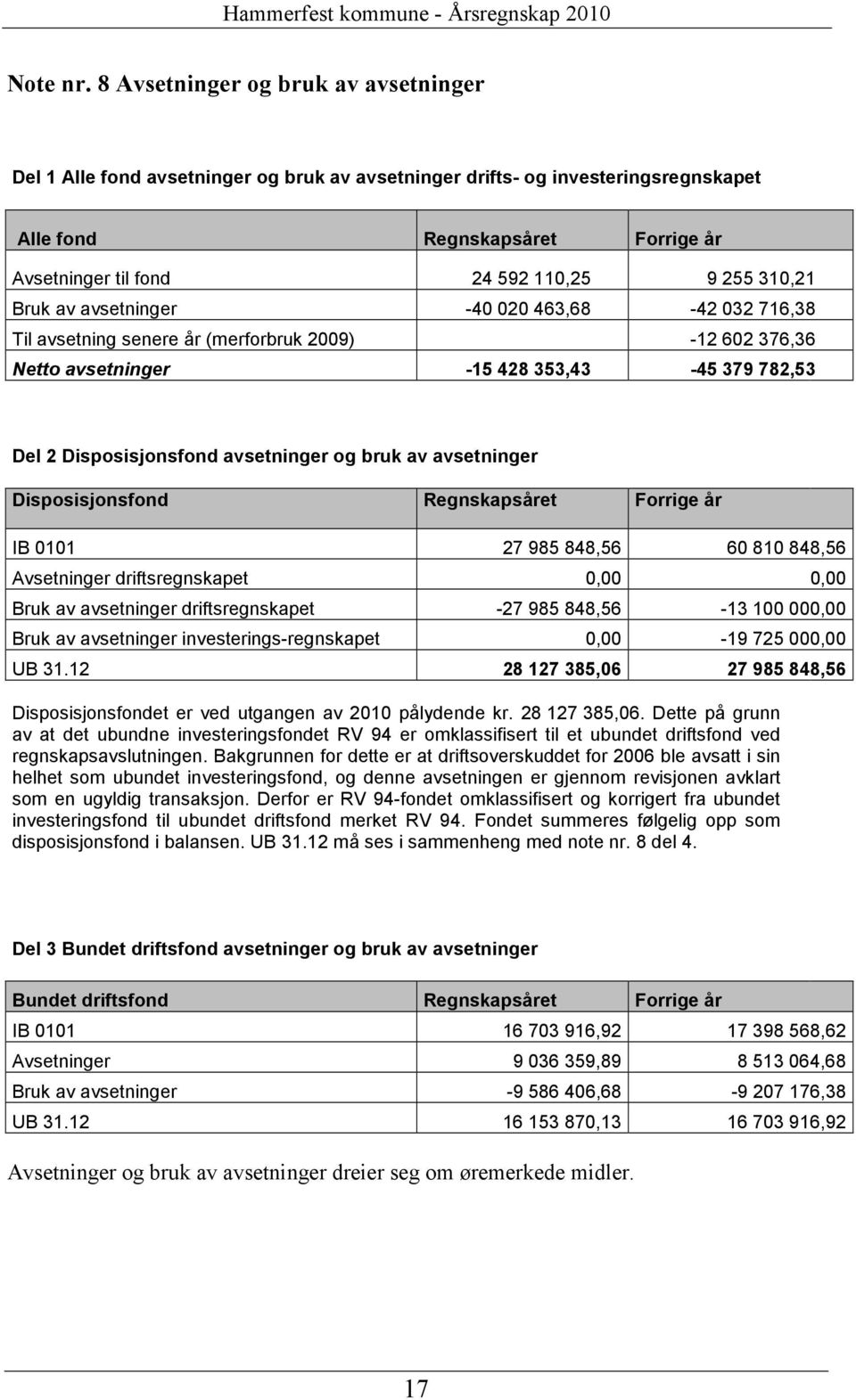 310,21 Bruk av avsetninger -40 020 463,68-42 032 716,38 Til avsetning senere år (merforbruk 2009) -12 602 376,36 Netto avsetninger -15 428 353,43-45 379 782,53 Del 2 Disposisjonsfond avsetninger og