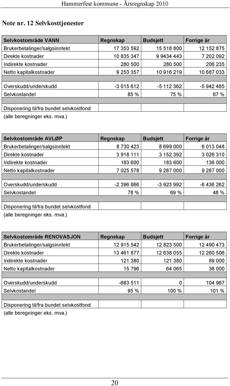 kostnader 280 500 280 500 206 235 Netto kapitalkostnader 9 253 357 10 916 219 10 687 033 Overskudd/underskudd -3 015 612-5 112 362-5 942 485 Selvkostandel 85 % 75 % 67 % Disponering til/fra bundet