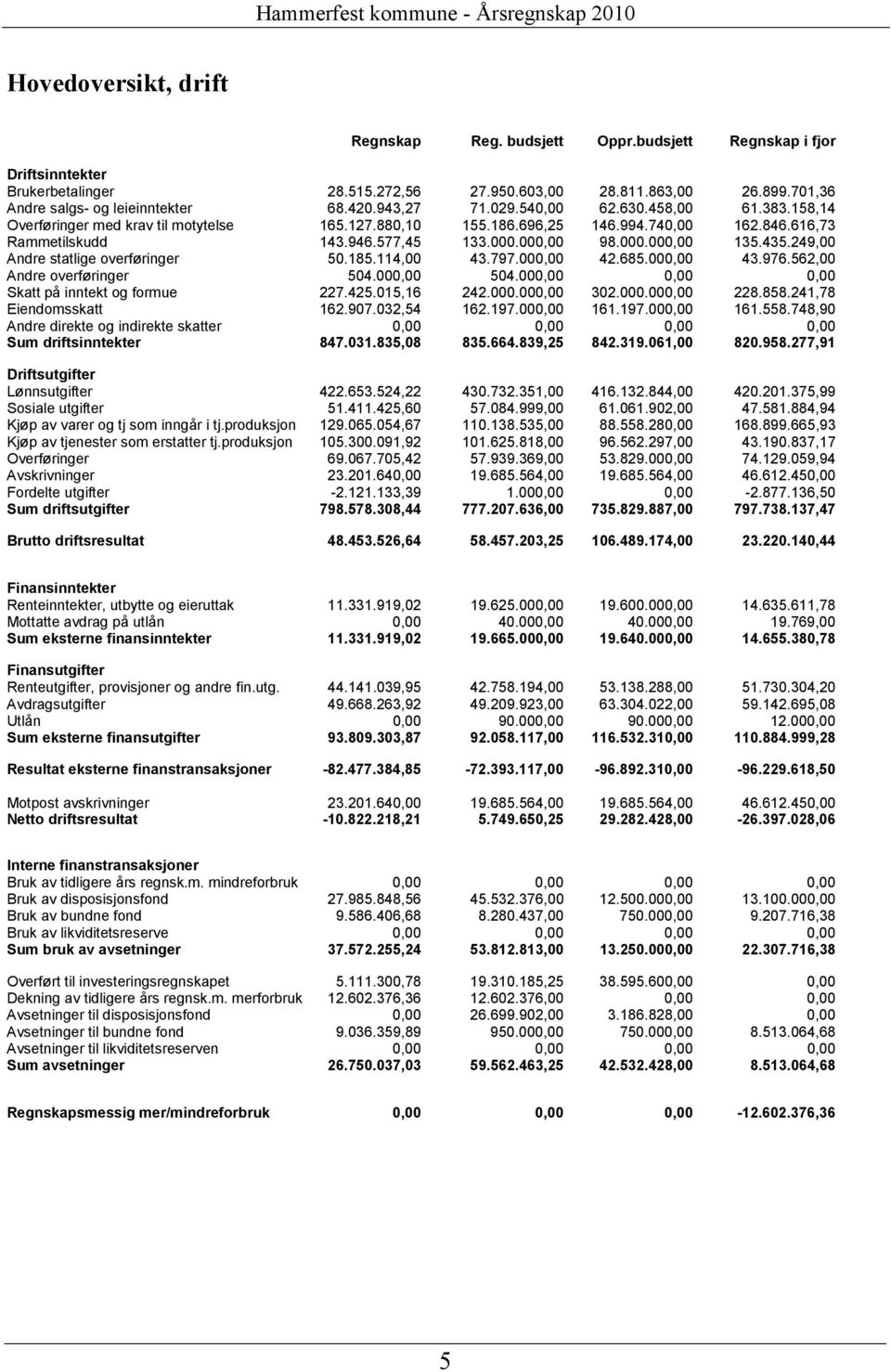 616,73 Rammetilskudd 143.946.577,45 133.000.000,00 98.000.000,00 135.435.249,00 Andre statlige overføringer 50.185.114,00 43.797.000,00 42.685.000,00 43.976.562,00 Andre overføringer 504.000,00 504.