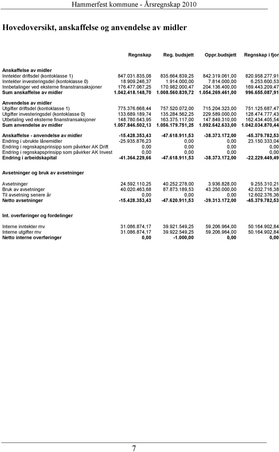 246,37 1.914.000,00 7.814.000,00 6.253.600,53 Innbetalinger ved eksterne finanstransaksjoner 176.477.067,25 170.982.000,47 204.136.400,00 169.443.209,47 Sum anskaffelse av midler 1.042.418.148,70 1.