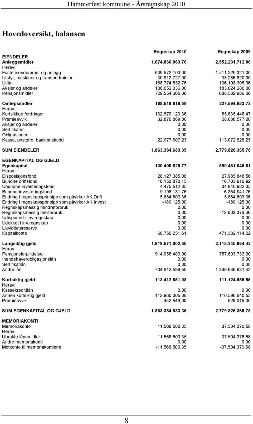 582.986,00 Omløpsmidler 188.518.619,59 227.594.653,72 Herav: Kortsiktige fordringer 132.670.123,36 85.635.448,47 Premieavvik 32.870.889,00 28.886.