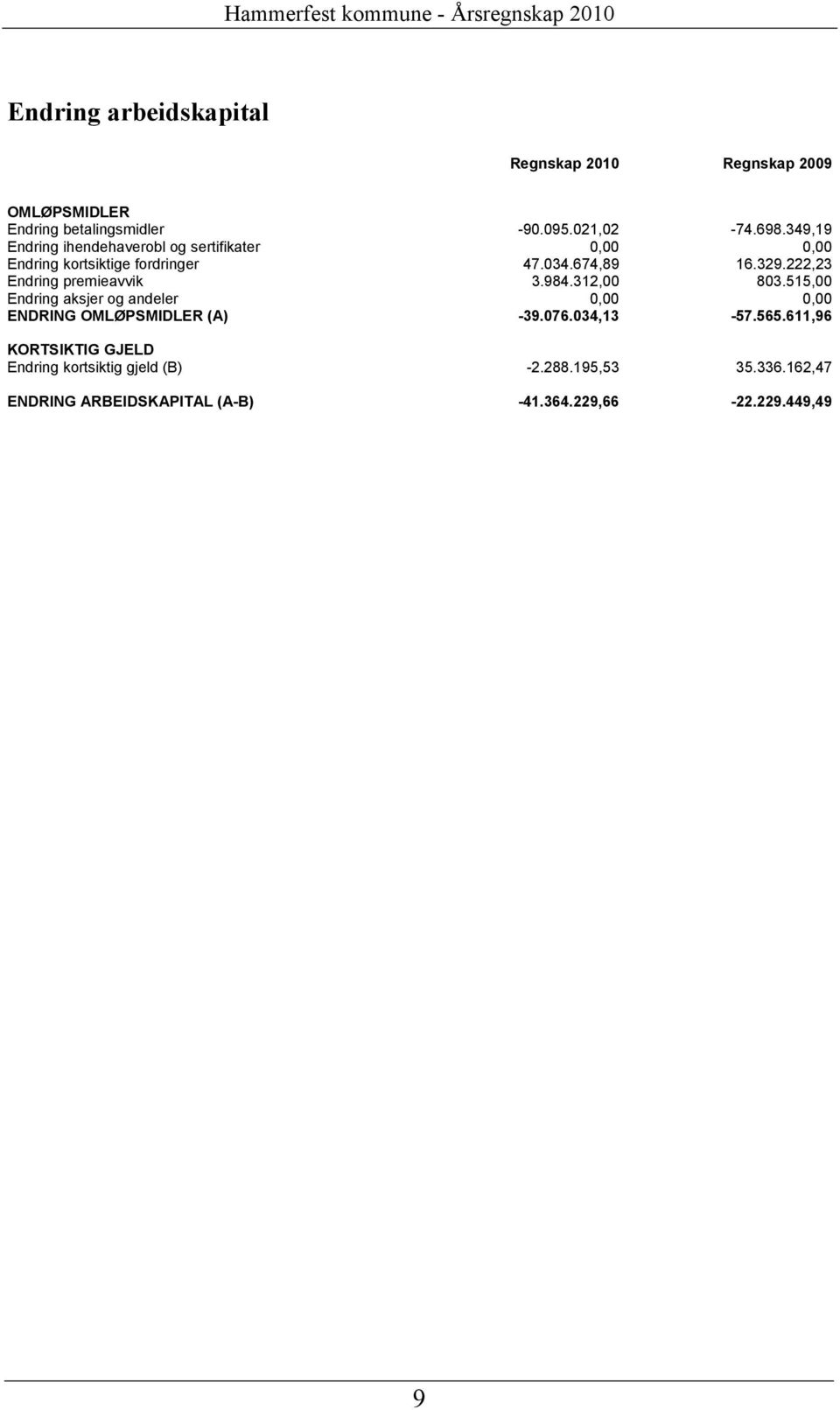 222,23 Endring premieavvik 3.984.312,00 803.515,00 Endring aksjer og andeler 0,00 0,00 ENDRING OMLØPSMIDLER (A) -39.076.034,13-57.