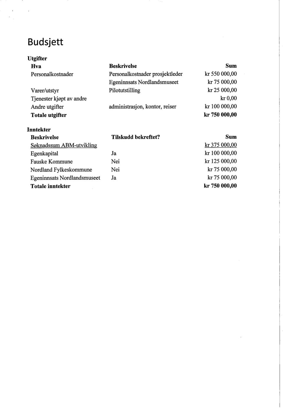 Personalkostnader prosjektleder Egeninnsats Nordlandsmuseet Pilotutstillng administrasj on, kontor, reiser Tilskudd bekreftet?