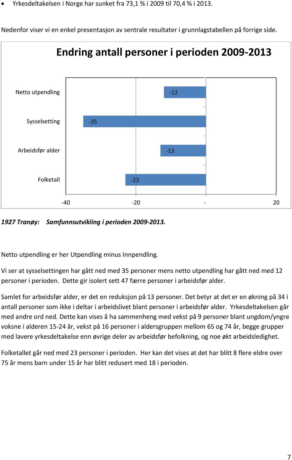 Netto utpendling er her Utpendling minus Innpendling. Vi ser at sysselsettingen har gått ned med 35 personer mens netto utpendling har gått ned med 12 personer i perioden.