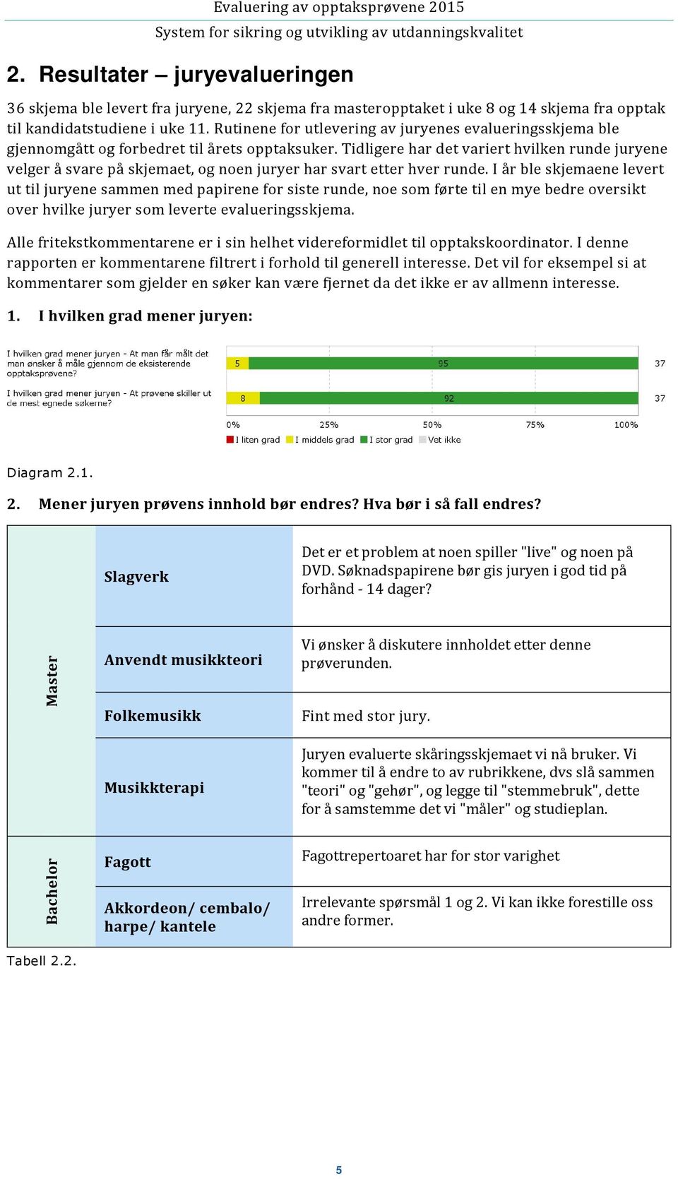 Tidligere har det variert hvilken runde juryene velger å svare på skjemaet, og noen juryer har svart etter hver runde.