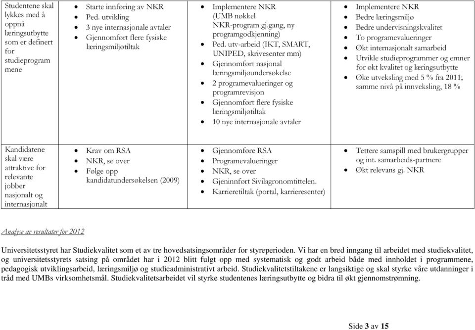 utv-arbeid (IKT, SMART, UNIPED, skrivesenter mm) Gjennomført nasjonal læringsmiljøundersøkelse 2 programevalueringer og programrevisjon Gjennomført flere fysiske læringsmiljøtiltak 10 nye