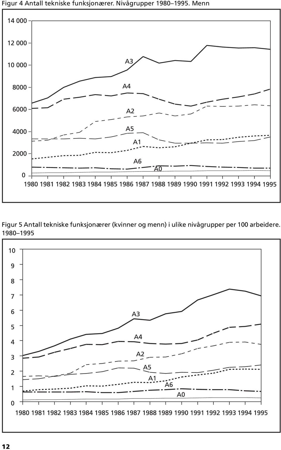 Menn Figur 5 Antall tekniske funksjonærer