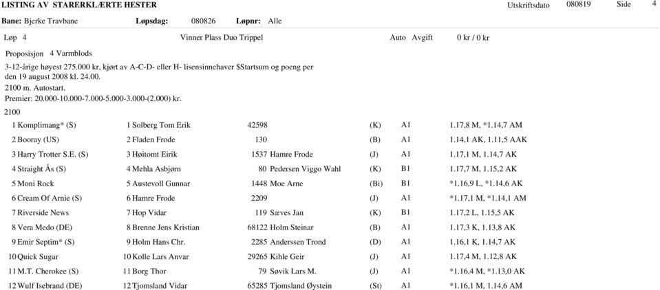 17,1 M, 1.14,7 AK 4 Straight Ås (S) 4 Mehla Asbjørn Pedersen Viggo Wahl 1.17,7 M, 1.15,2 AK 5 Moni Rock 5 Austevoll Gunnar 1448 Moe Arne *1.16,9 L, *1.