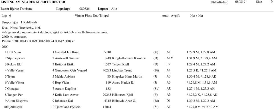 27,2 AM 4 Valle Verner 4 Gundersen Geir Vegard 40293 Lindbak Trond 1.27,5 K, *1.27,1 AM 5 Trym 5 Mehla Asbjørn Klepaker Hans Martin 1.30,4 M, *1.28,6 AK 6 Valle Viktor 6 Hop Vidar 119 Assev Hedda E.