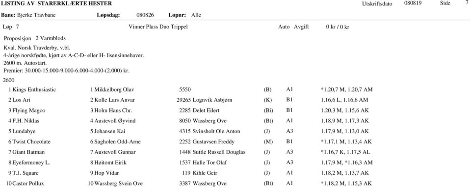 18,9 M, 1.17,3 AK 5 Lundabye 5 Johansen Kai 4315 Svinsholt Ole Anton 1.17,9 M, 1.13,0 AK 6 Twist Chocolate 6 Sagholen Odd-Arne 2252 Gustavsen Freddy (M) *1.17,1 M, 1.