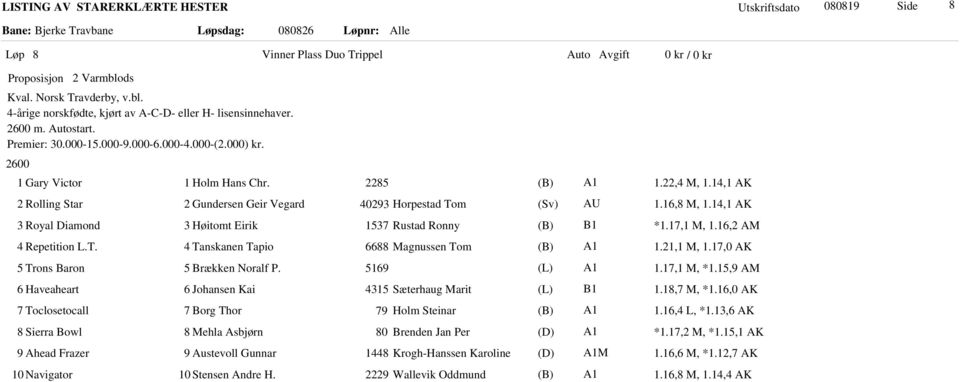 21,1 M, 1.17,0 AK 5 Trons Baron 5 Brækken Noralf P. 5169 1.17,1 M, *1.15,9 AM 6 Haveaheart 6 Johansen Kai 4315 Sæterhaug Marit 1.18,7 M, *1.16,0 AK 7 Toclosetocall 7 Borg Thor 79 Holm Steinar 1.