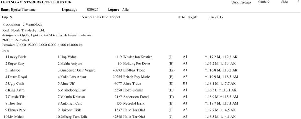 13,2 AK 4 Dance Royal 4 Kolle Lars Anvar 29265 Brinch Evy Marie *1.19,9 M, 1.18,5 AM 5 Ugly Cash 5 Alme Ulf 4077 Alme Trude 1.18,1 M, 1.17,7 AK 6 King Astro 6 Mikkelborg Olav 5550 Holm Steinar 1.