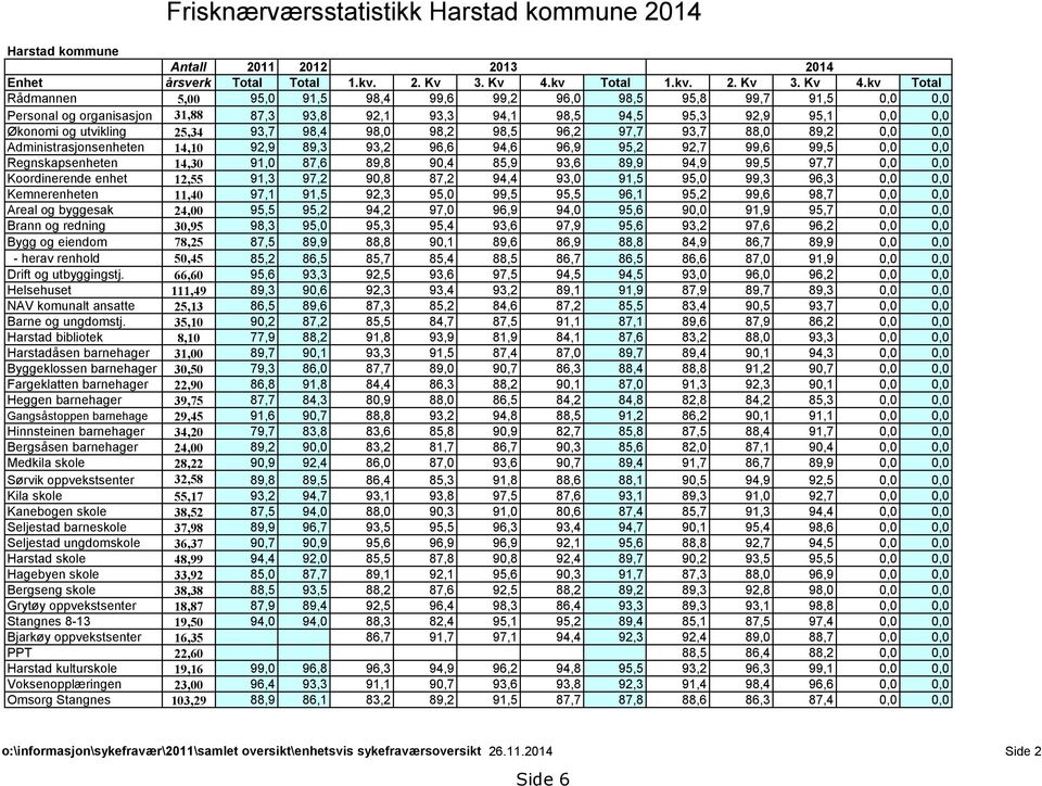 kv Total Rådmannen 5,00 95,0 91,5 98,4 99,6 99,2 96,0 98,5 95,8 99,7 91,5 0,0 0,0 Personal og organisasjon 31,88 87,3 93,8 92,1 93,3 94,1 98,5 94,5 95,3 92,9 95,1 0,0 0,0 Økonomi og utvikling 25,34