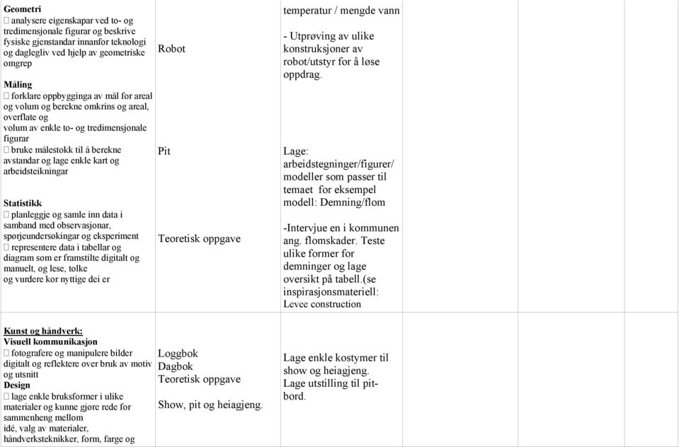 planleggje og samle inn data i samband med observasjonar, spørjeundersøkingar og eksperiment representere data i tabellar og diagram som er framstilte digitalt og manuelt, og lese, tolke og vurdere