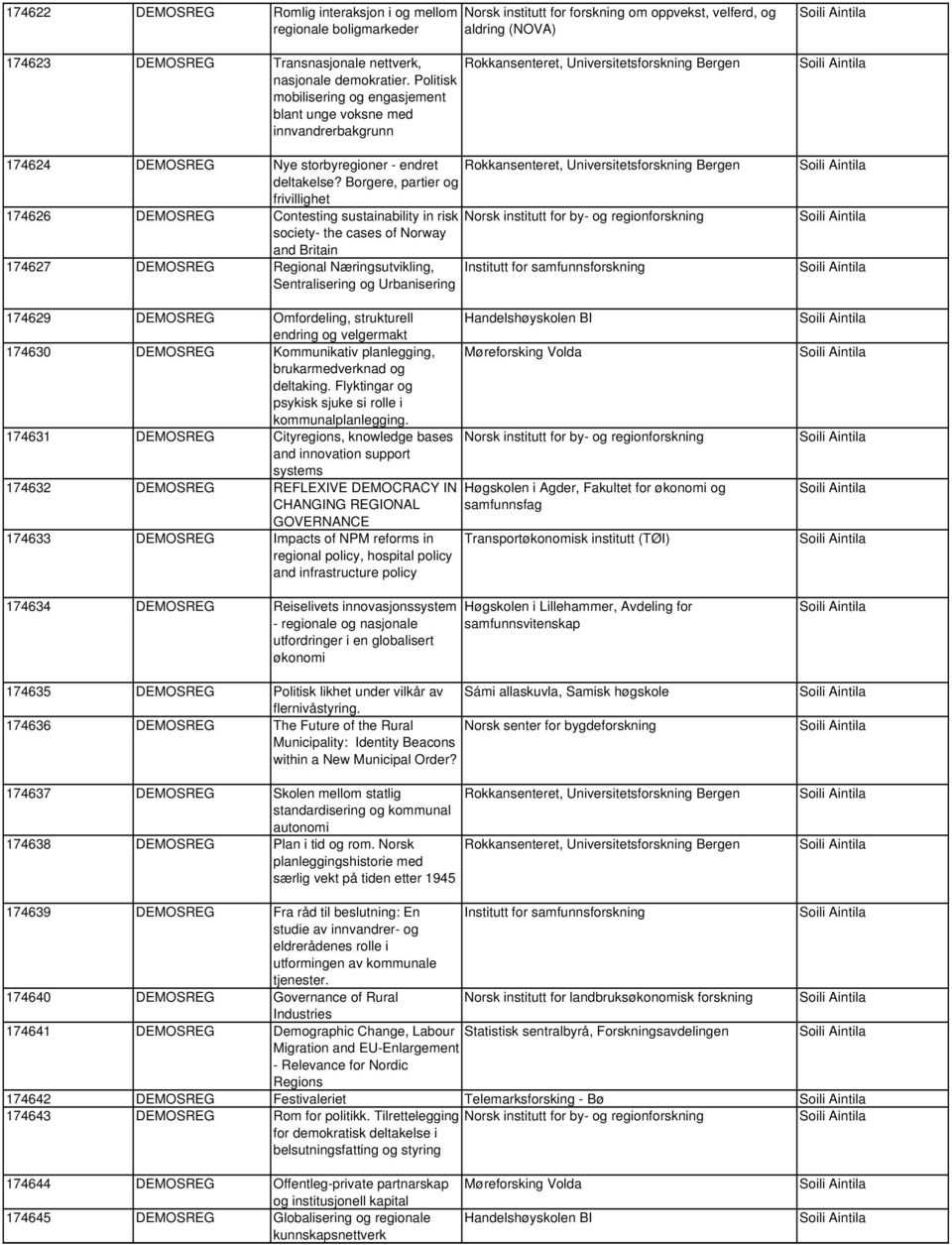 Borgere, partier og frivillighet Rokkansenteret, Universitetsforskning Bergen 174626 DEMOSREG Contesting sustainability in risk Norsk institutt for by- og regionforskning society- the cases of Norway