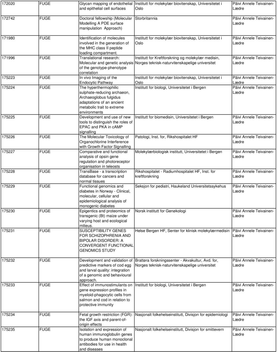 Institutt for molekylær biovitenskap, Universitetet i Oslo 171996 FUGE Translational research: Institutt for Kreftforskning og molekylær medisin, Molecular and genetic analysis Norges