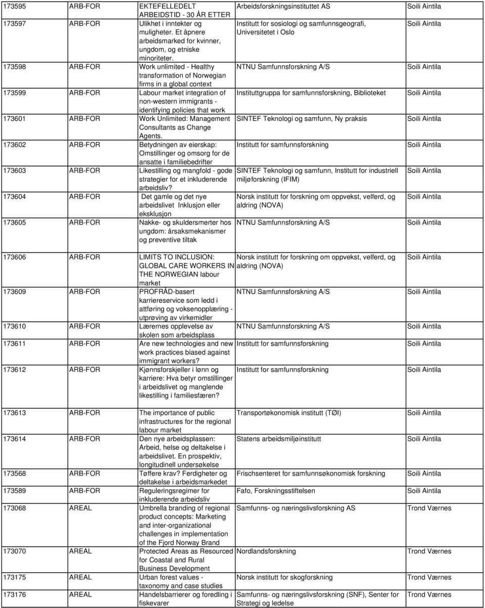 173598 ARB-FOR Work unlimited - Healthy NTNU Samfunnsforskning A/S transformation of Norwegian firms in a global context 173599 ARB-FOR Labour market integration of Instituttgruppa for