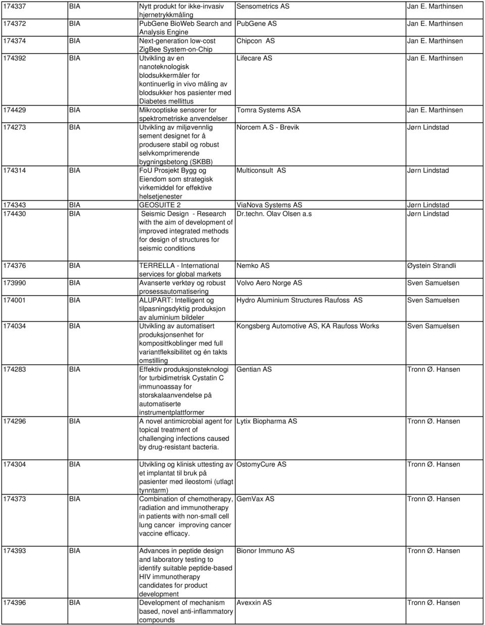 Marthinsen nanoteknologisk blodsukkermåler for kontinuerlig in vivo måling av blodsukker hos pasienter med Diabetes mellittus 174429 BIA Mikrooptiske sensorer for Tomra Systems ASA Jan E.