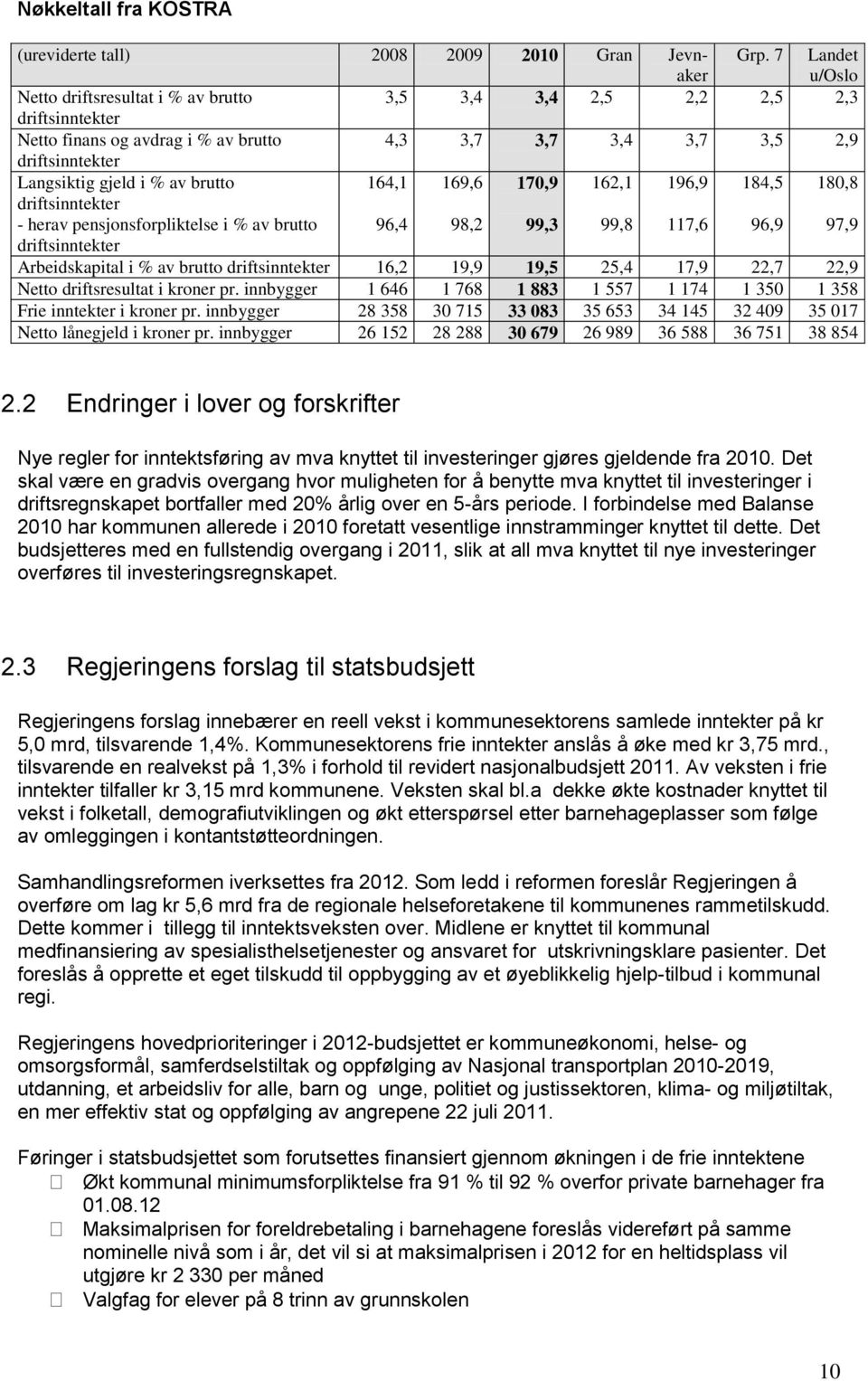 brutto driftsinntekter - herav pensjonsforpliktelse i % av brutto 164,1 96,4 169,6 98,2 170,9 99,3 162,1 99,8 196,9 117,6 184,5 96,9 180,8 97,9 driftsinntekter Arbeidskapital i % av brutto