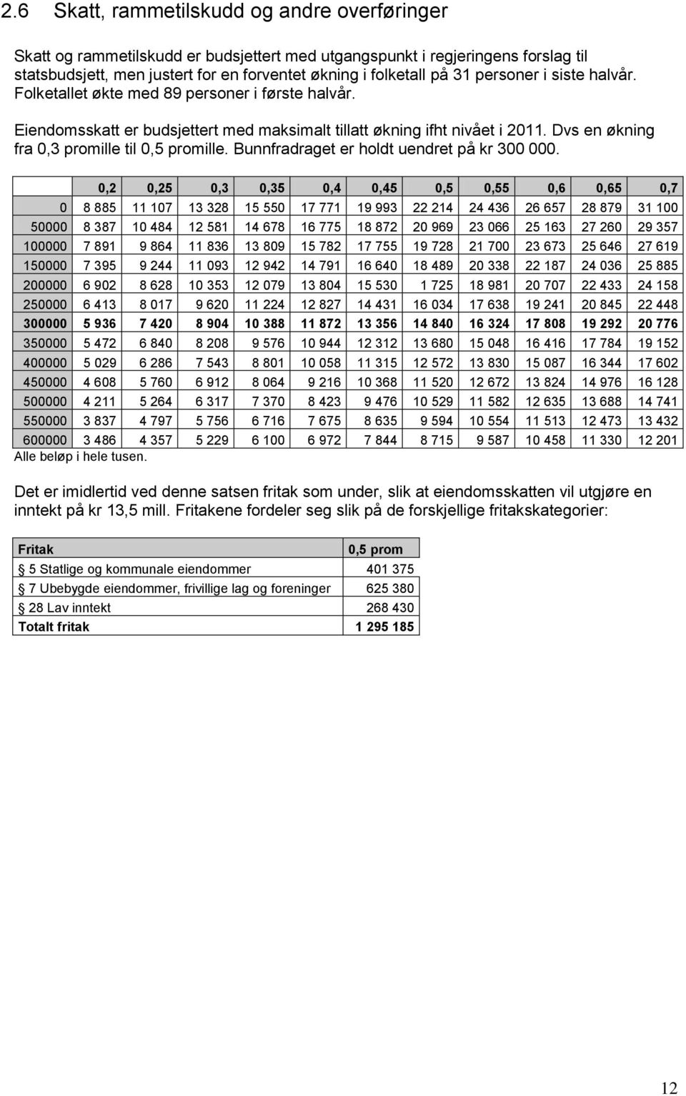 Dvs en økning fra 0,3 promille til 0,5 promille. Bunnfradraget er holdt uendret på kr 300 000.