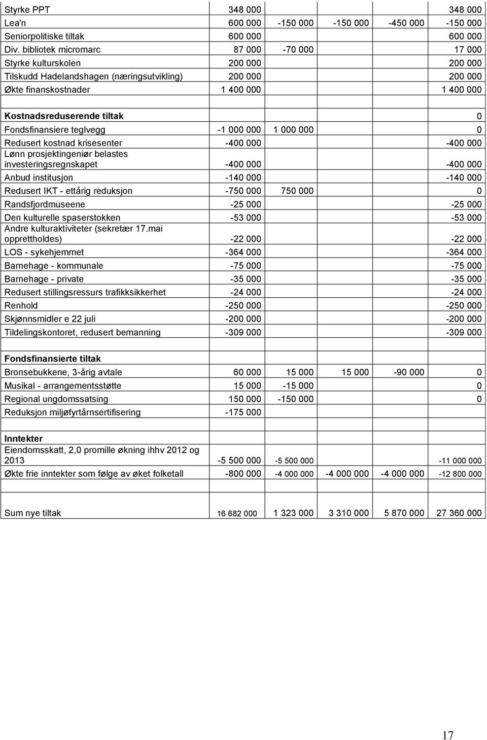 tiltak 0 Fondsfinansiere teglvegg -1 000 000 1 000 000 0 Redusert kostnad krisesenter -400 000-400 000 Lønn prosjektingeniør belastes investeringsregnskapet -400 000-400 000 Anbud institusjon -140