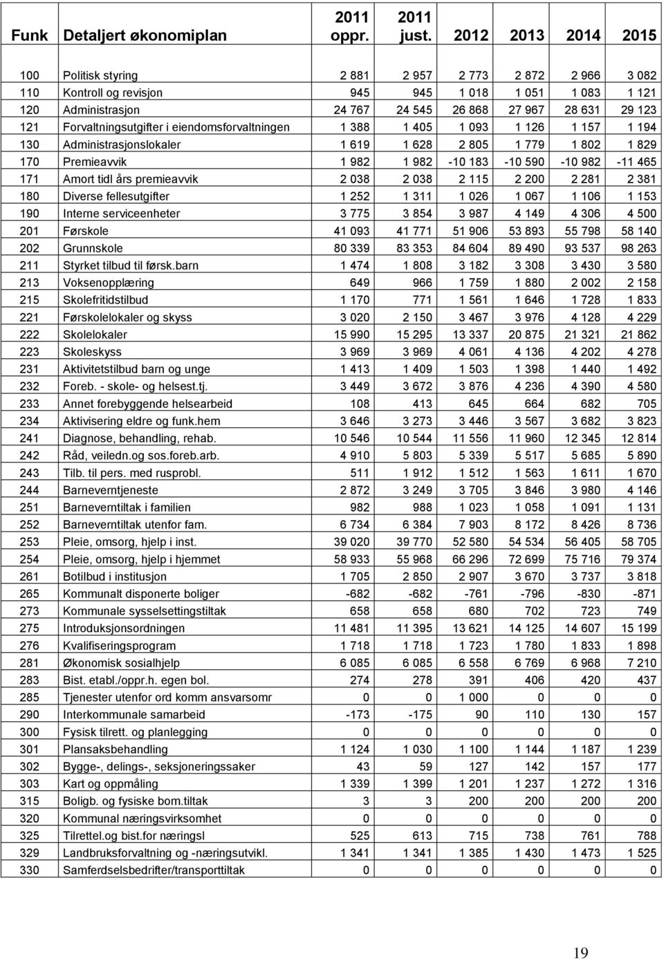 Forvaltningsutgifter i eiendomsforvaltningen 1 388 1 405 1 093 1 126 1 157 1 194 130 Administrasjonslokaler 1 619 1 628 2 805 1 779 1 802 1 829 170 Premieavvik 1 982 1 982-10 183-10 590-10 982-11 465