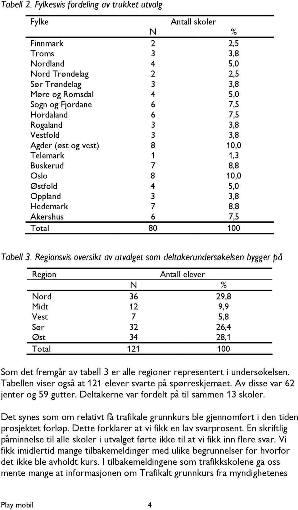 6 7,5 Rogaland 3 3,8 Vestfold 3 3,8 Agder (øst og vest) 8 10,0 Telemark 1 1,3 Buskerud 7 8,8 Oslo 8 10,0 Østfold 4 5,0 Oppland 3 3,8 Hedemark 7 8,8 Akershus 6 7,5 Total 80 100 Tabell 3.