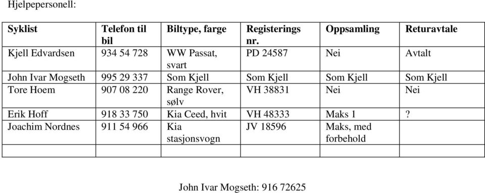 Kjell Som Kjell Som Kjell Tore Hoem 907 08 220 Range Rover, VH 38831 Nei Nei sølv Erik Hoff 918 33 750 Kia