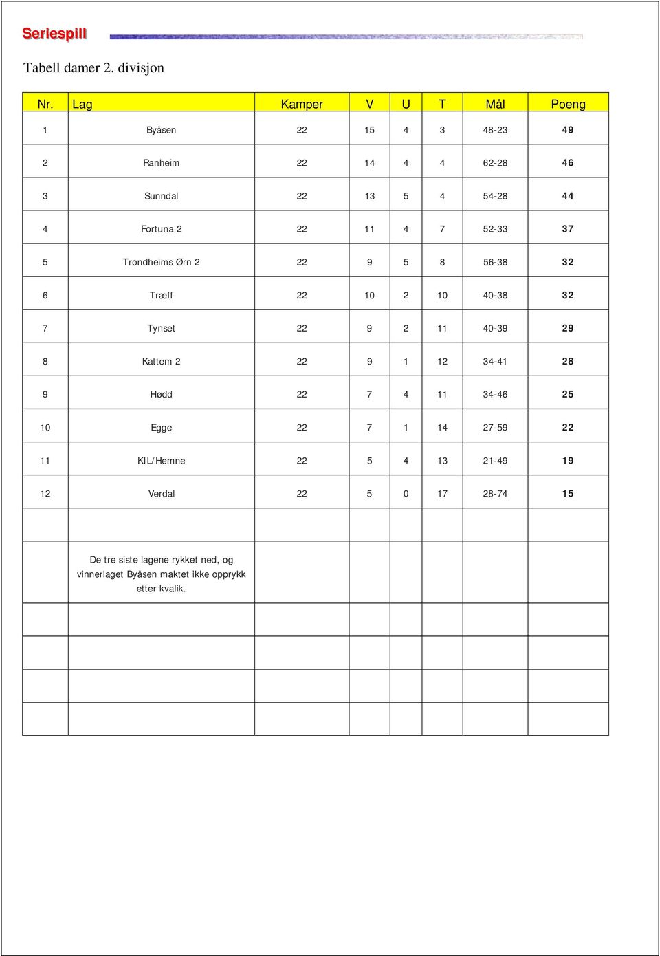 11 4 7 52-33 37 5 Trondheims Ørn 2 22 9 5 8 56-38 32 6 Træff 22 10 2 10 40-38 32 7 Tynset 22 9 2 11 40-39 29 8 Kattem 2 22 9 1 12