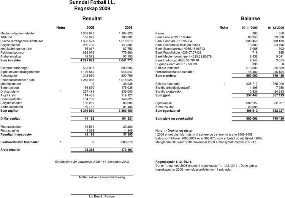 Bank Skattetrekk 4035.38.69541 10 389 34 196 Inntektsbringende tiltak 65 017 87 750 Bank Sparebankcup 4035.16.06713 3 088 503 Reklame/sponsor 692 072