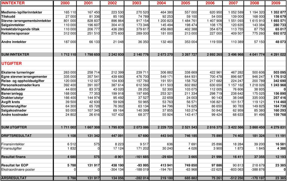 000 196 607 304 413 173 346 145 494 198 474 108 175 120 635 143 384 280 733 Inntektsbringende tiltak 110 000 206 777 436 280 379 617 456 860 402 388 354 673 113 755 87 750 65 017 Reklame/sponsor 312