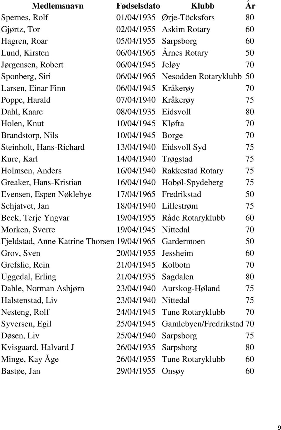 80 Holen, Knut 10/04/1945 Kløfta 70 Brandstorp, Nils 10/04/1945 Borge 70 Steinholt, Hans-Richard 13/04/1940 Eidsvoll Syd 75 Kure, Karl 14/04/1940 Trøgstad 75 Holmsen, Anders 16/04/1940 Rakkestad