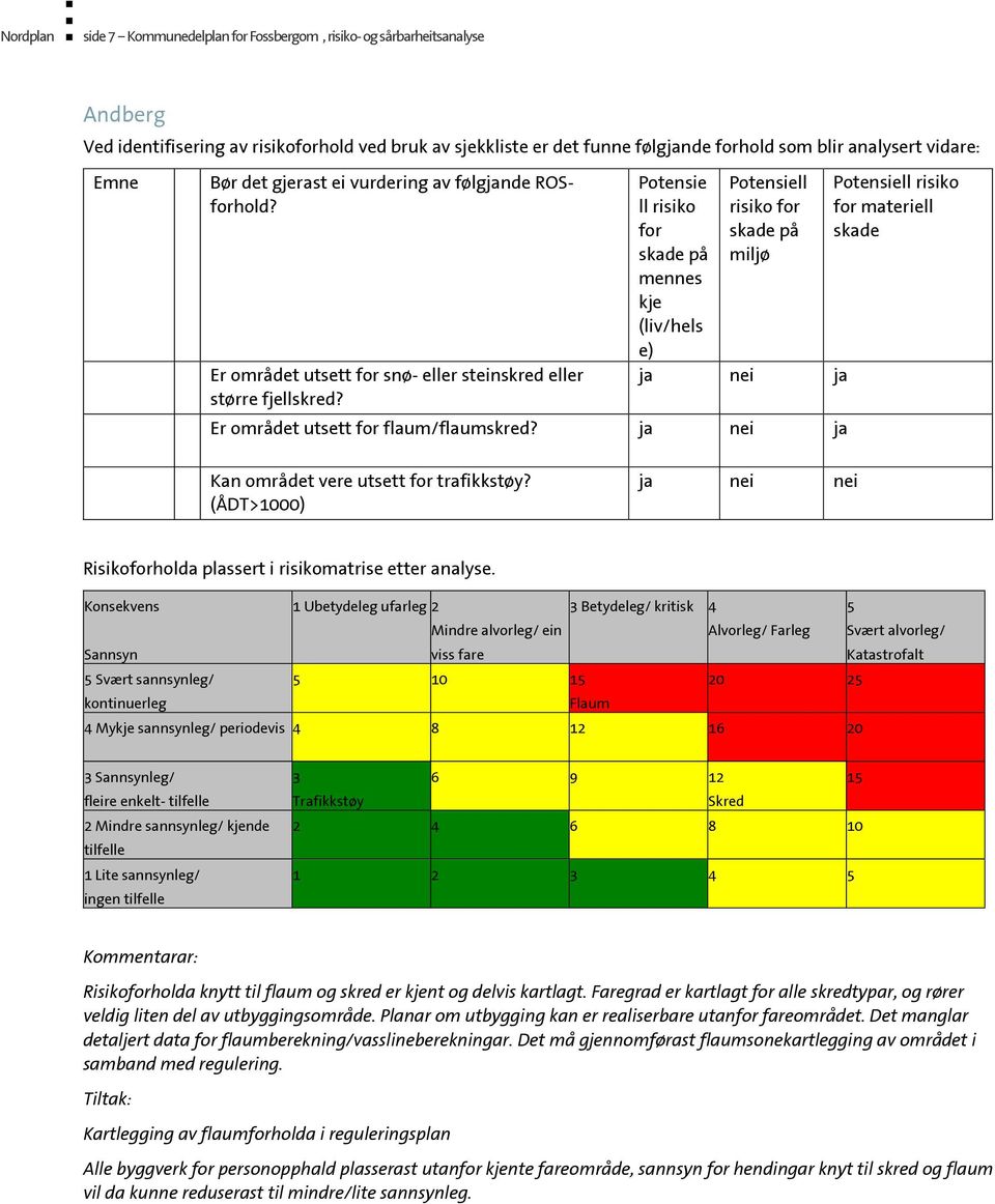 Er områet utsett for flum/flumskre? j nei j risiko for mteriell ske Kn områet vere utsett for trfikkstøy? (ÅDT>1000) j nei nei Risikoforhol plssert i risikomtrise etter nlyse.